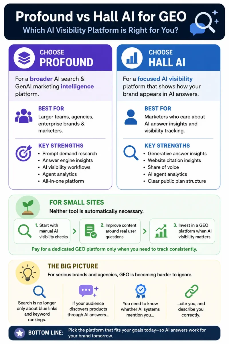Final Verdict - Profound vs Hall AI for GEO